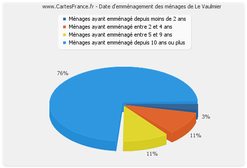 Date d'emménagement des ménages de Le Vaulmier